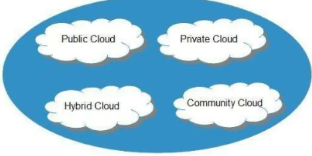Figure 2. Deployement Models 