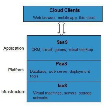 Figure 3. Service Models 