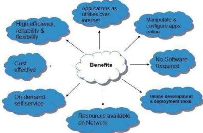 Figure 4. Cloud Computing Benefits 