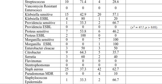 Table 3: Frequency of micro-organism isolated. 