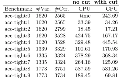 Table 2. Results for pseudo-boolean optimization