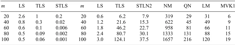 Table I. Left: average relative error of estimation �e in per cents as a function of m