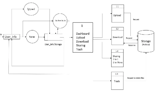 Figure  4.1  –  Data  Flow  Diagram 