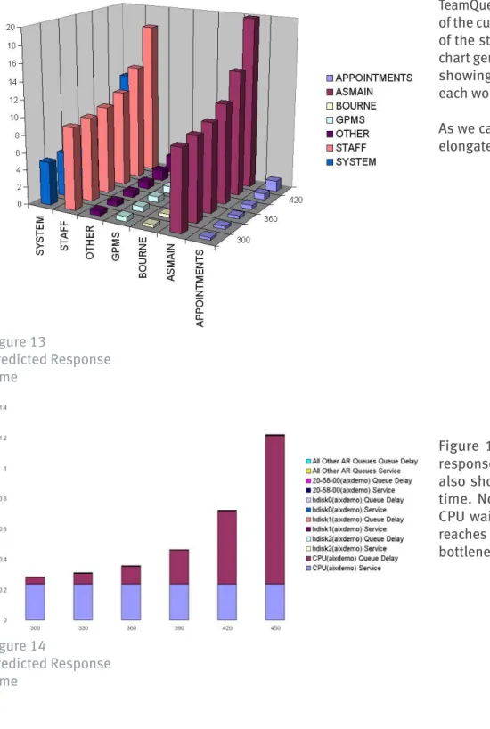 Figure  14  is  a  chart  showing  predicted  response time using a stack bar chart that  also shows the components of response  time