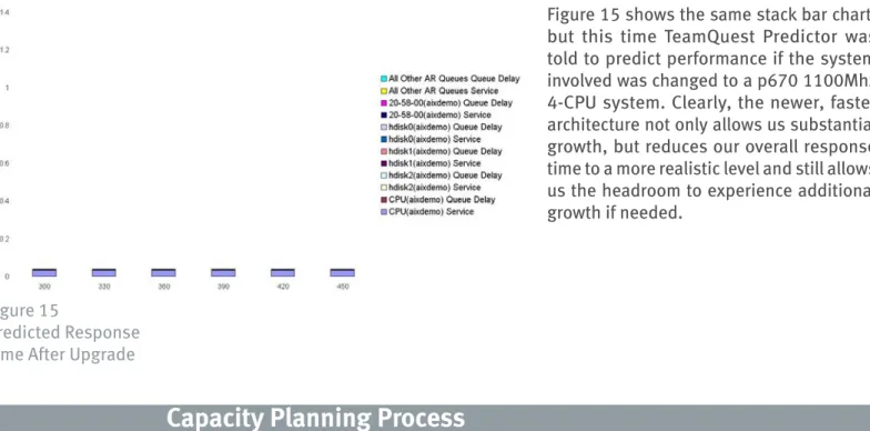 Figure 15 shows the same stack bar chart,  but  this  time  TeamQuest  Predictor  was  told to predict performance if the system  involved was changed to a p670 1100Mhz  4-CPU system