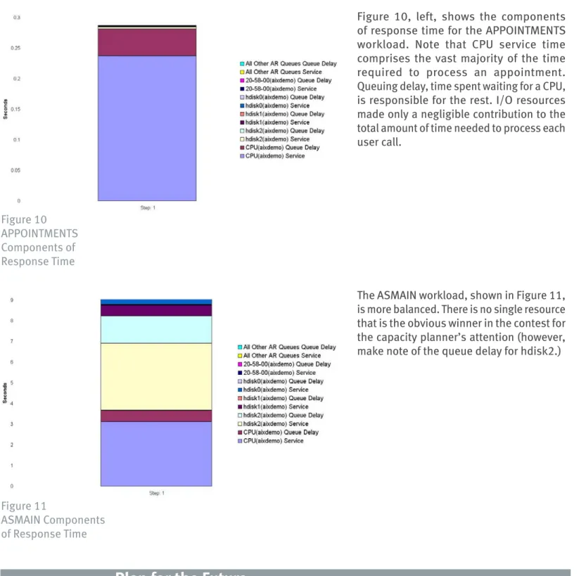 Figure  10,  left,  shows  the  components  of response time for the APPOINTMENTS  workload