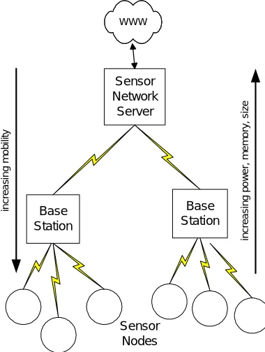 Fig. 1. Generic sensor network architecture. 