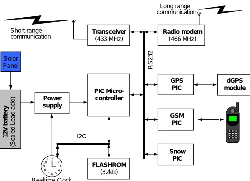 Fig.  3.  System diagram of the Base Station 