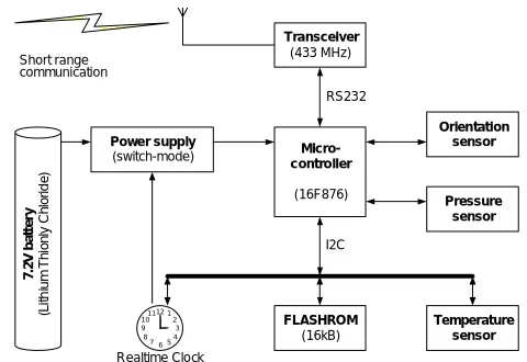 Fig.  5. Simplified system diagram of a Probe 