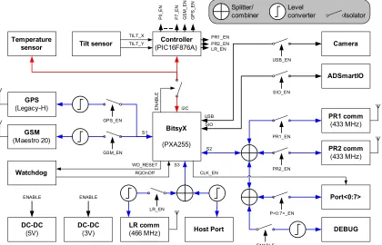 Figure 5. Base Station Architecture 