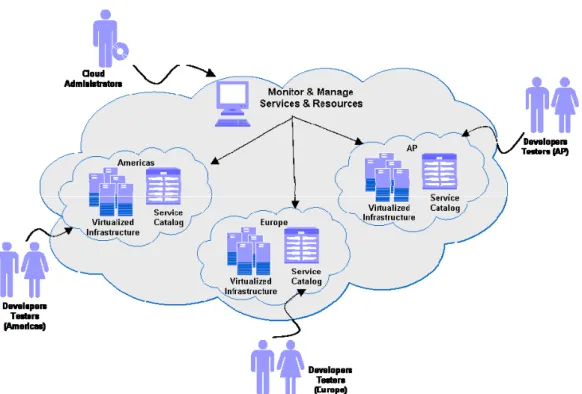Figure 4: Logical Design of the Development and Test Cloud 