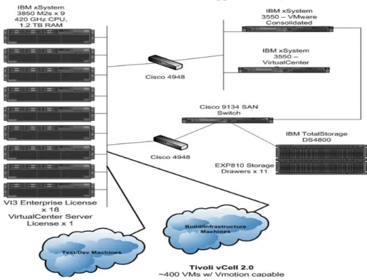 Figure 5 shows the managed environment, or vCell for System x with VMWare as the  hypervisor