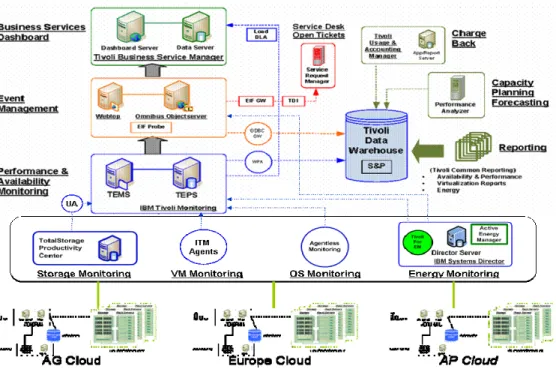 Figure 7: The Central Monitoring and Management Implementation  
