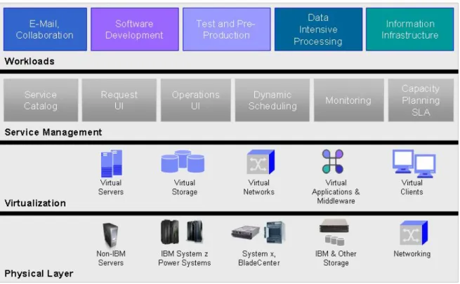 Figure 2: Cloud Computing Services Framework 