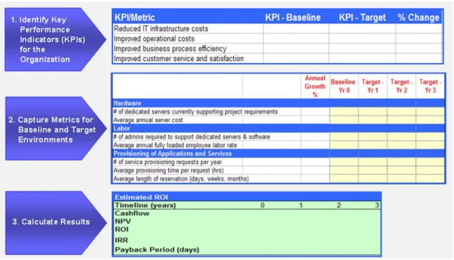 Figure 3: ROI Analysis of Cloud Computing 