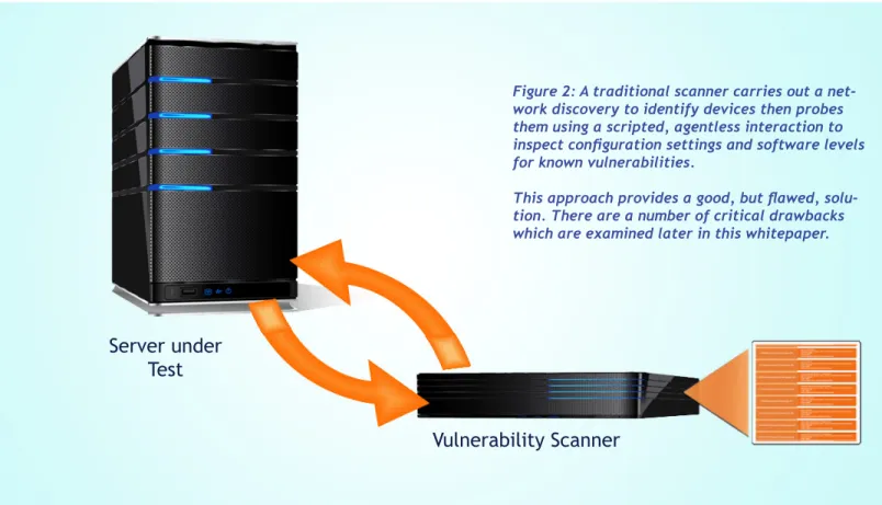 Figure 2: A traditional scanner carries out a net- net-work discovery to identify devices then probes  them using a scripted, agentless interaction to  inspect configuration settings and software levels  for known vulnerabilities.