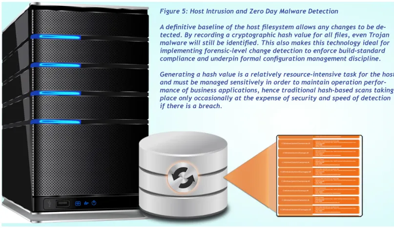 Figure 5: Host Intrusion and Zero Day Malware Detection