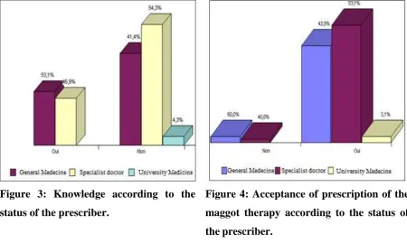 Figure 3: Knowledge according to the 