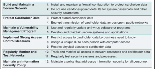 Table 1: PCI Data Security Standard 