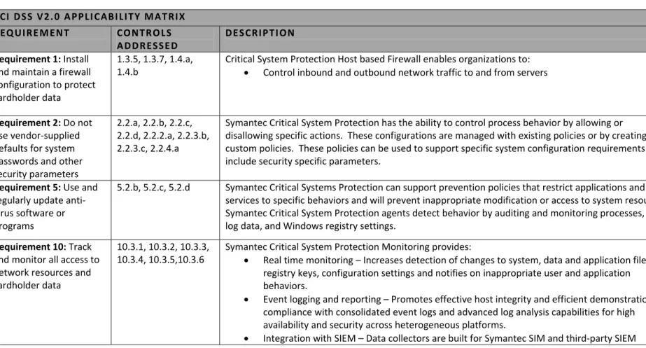 Table 5: Applicability of PCI Controls to Symantec Critical System Protection  P CI  DSS  V2.0  A PPLI CABILI TY M AT RI X