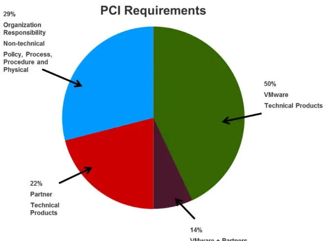 Figure 2: PCI Requirements 