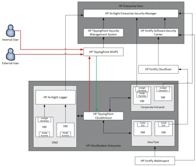 Figure 3. HP CloudSystem Enterprise Security Ecosystem 
