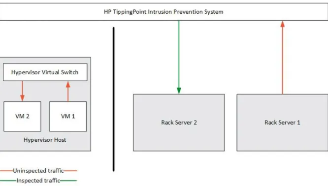 Figure 4. Traditional vs. Virtual networking. Virtual networking not getting traffic inspected