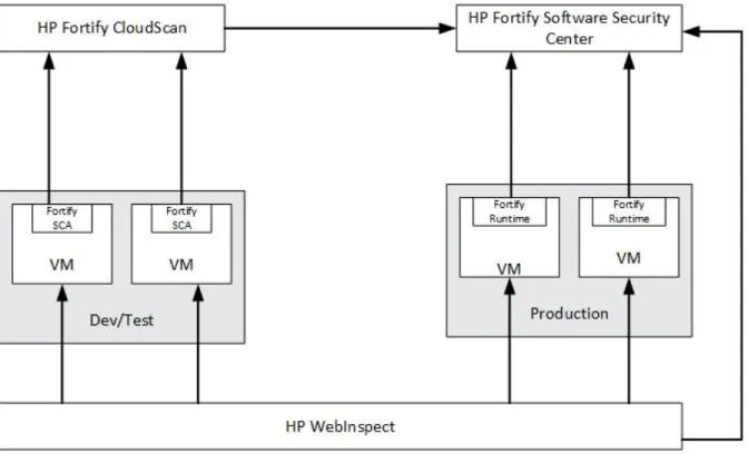 Figure 9. Integration of HP Fortify and WebInspect into a virtual environment 