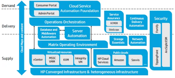 Figure 1. CloudSystem Enterprise Functional Architecture 