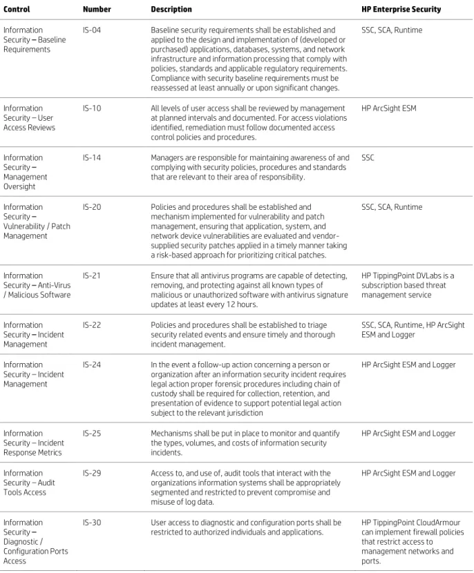Table 1. Security controls 