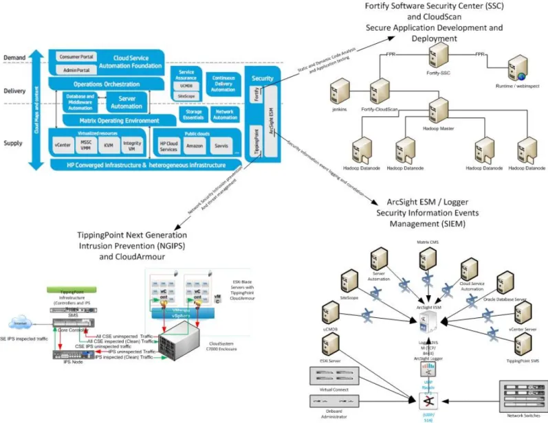 Figure 2. CloudSystem Enterprise Functional Architecture with HP Enterprise Security  