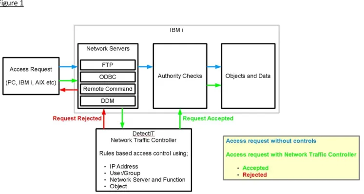 Figure  1  provides  a  graphical  view  of  how  a  network  server,  an  exit  point  and  an  exit  program  are  designed  to  secure  network traffic
