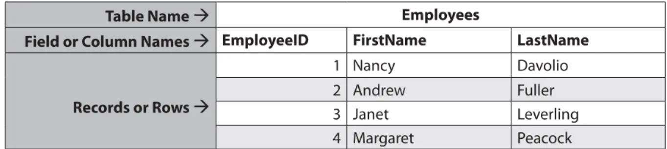 Table Name   Employees