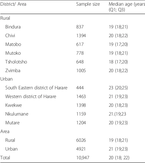 Table 1 Demographic characteristics of the standard primiparae,stratified by district