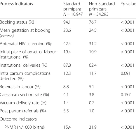 Table 6 Comparison between the standard primipara and thegeneral obstetric population
