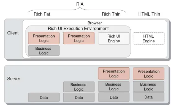 Figure 2. RIA Technologies architectures 