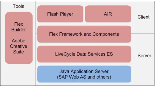 Figure	2:	Flex	applications	provide	rich	UIs	such	as	audio/video,	effects	and	transitions,	data	synchronization	 and	conflict	resolution,	offline	operation,	whiteboarding,	and	real-time	data	push.