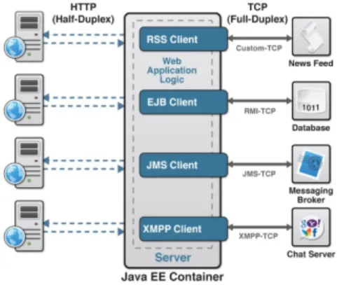 Figure 2: HTML5 Web Sockets delivers a full-duplex  communication model for the Internet in which  browsers can communicate directly with TCP-based  back-end services without the need for convoluted  server side logic that translates the TCP-based  protoco