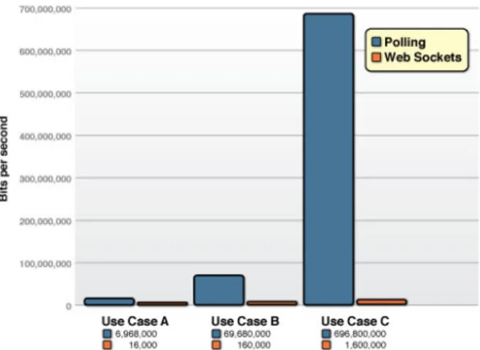 Figure 3: Comparison of unnecessary network throughput  related to HTTP overhead between a polling Comet and Ajax  solution (blue) and a WebSocket solution (orange) for three  use cases: 1,000, 10,000, and 100,000 concurrent clients  respectively at one-se