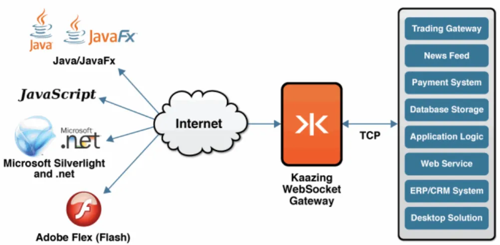 Figure 5: Kaazing WebSocket Gateway not only supports many TCP-based  protocols; it also provides support for a variety of client technologies, such as  Adobe Flex (Flash), Microsoft Silverlight and .net, JavaScript, and Java/JavaFx.