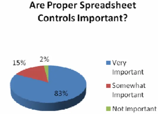 Figure 1: Importance of Proper Spreadsheet Controls 