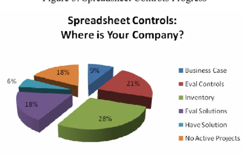 Figure 3: Spreadsheet Controls Progress 