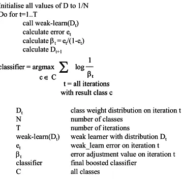 Fig. 5. AdaBoostM1 boosting algorithm 