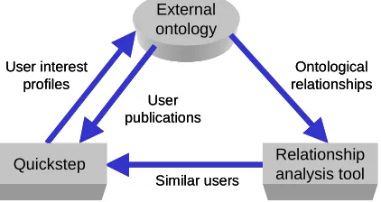 Fig. 12. Integration of Quickstep and an external ontology 