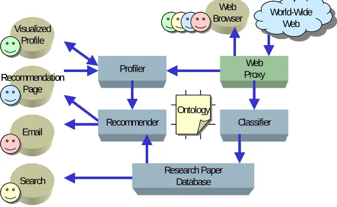 Fig. 1. Our ontological approach to recommender systems 