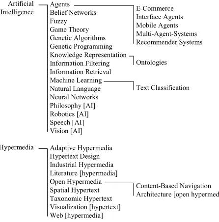 Fig. 3. Section from the Quickstep research paper topic ontology 