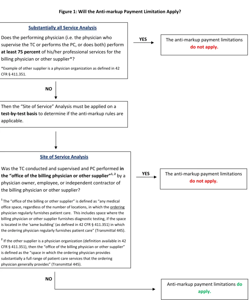 Figure 1: Will the Anti‐markup Payment Limitation Apply? 