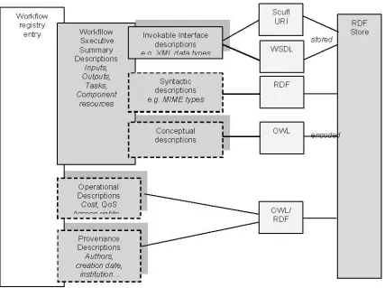 Figure 7: The metadata associated with a registered workﬂow, giving their knowledge representa-tional forms (RDF, OWL, WSDL), all of which bottom out in an RDF store