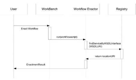 Figure 12: Sequence of actions taken in discovering services during workﬂow enactment.