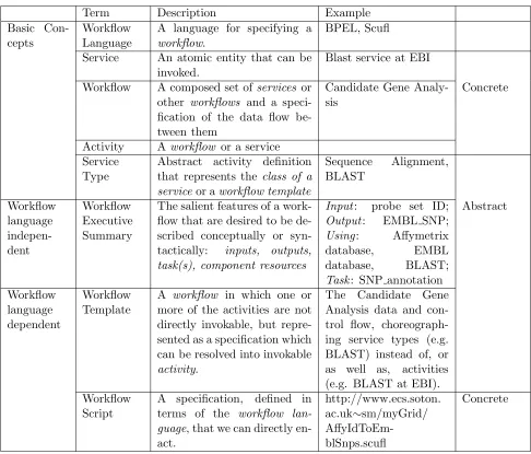 Figure 1: myGrid terminology.